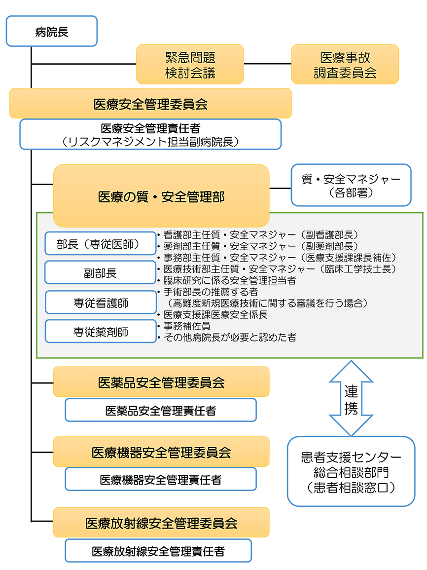 医療安全の組織