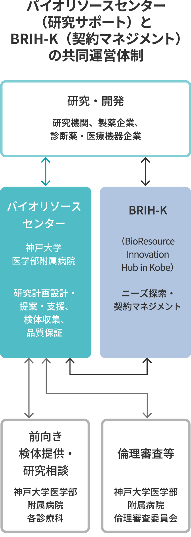 運営方法