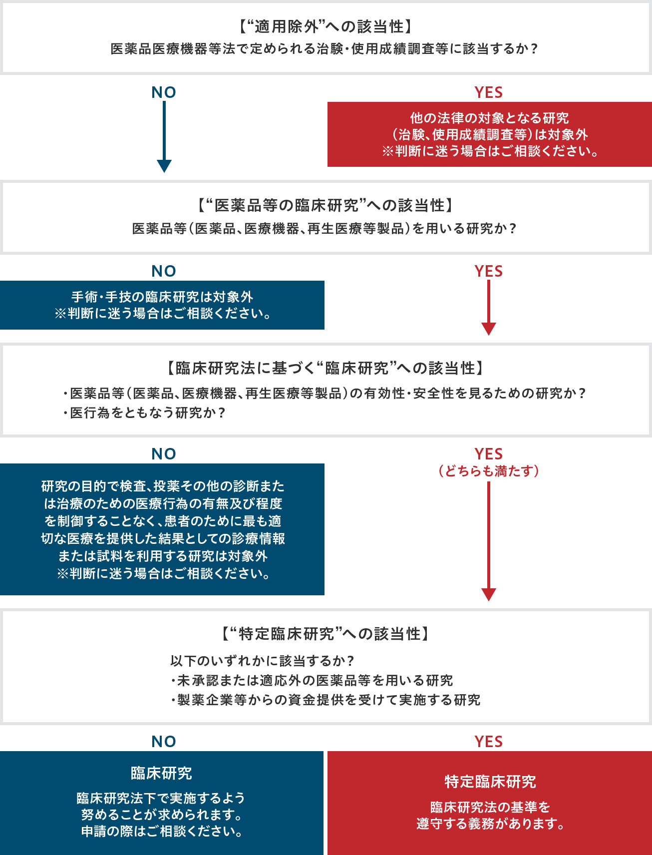 特定臨床研究とは 神戸大学臨床研究審査委員会