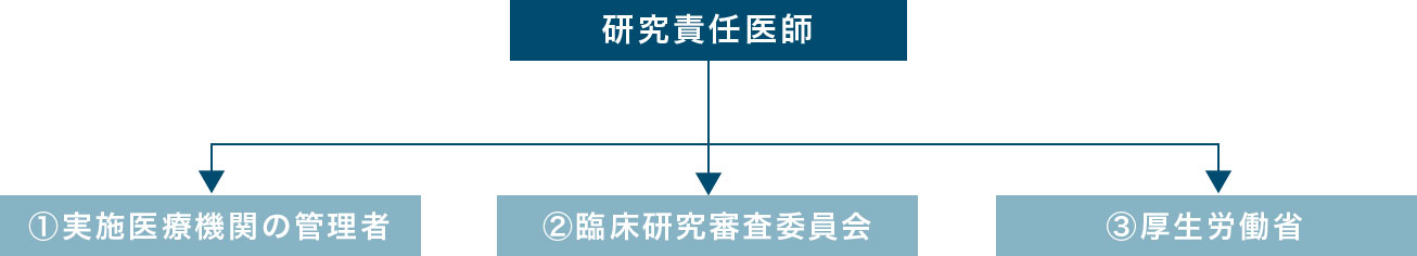 疾病等報告のフロー
