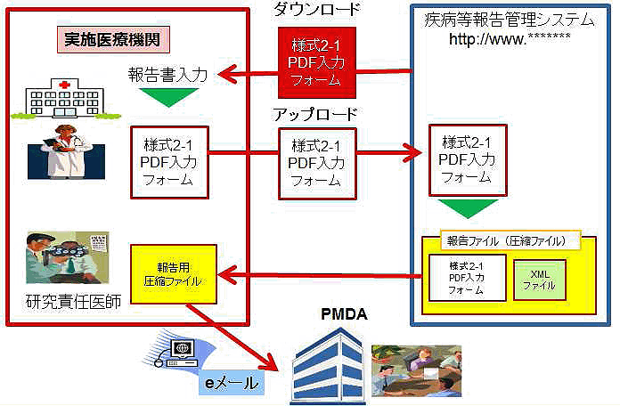 疾病等報告システムの概略