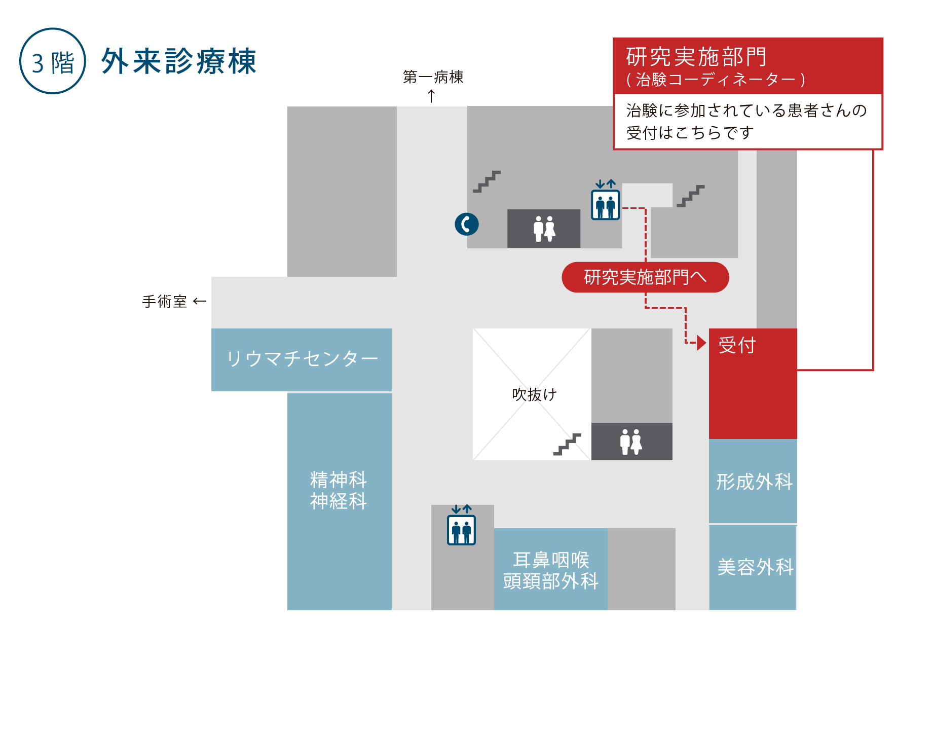 データサイエンス部門（075棟）、研究実施部門、研究管理部門（外来診療棟）へのアクセス