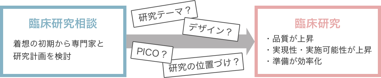 臨床研究相談