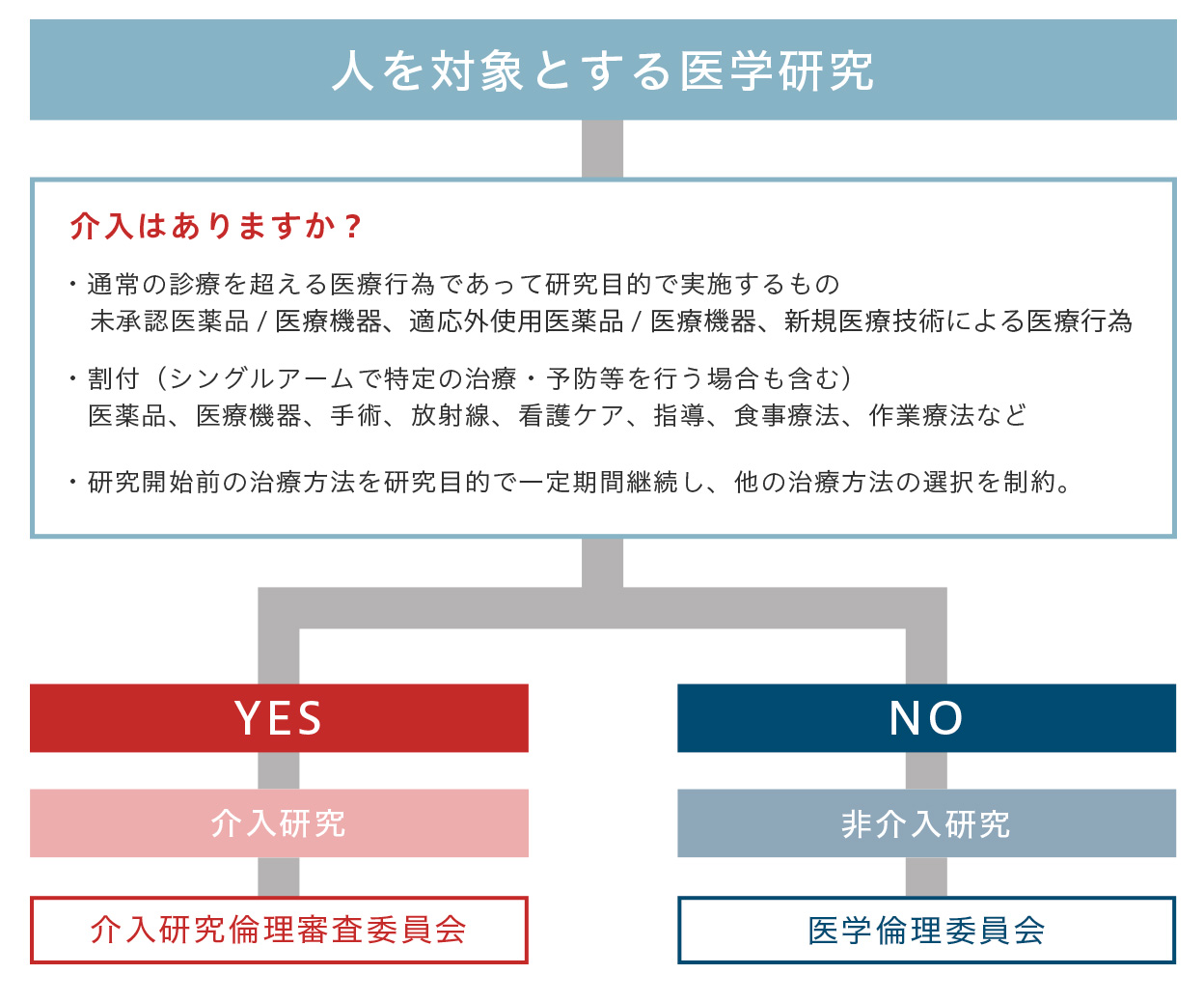 介入の流れ