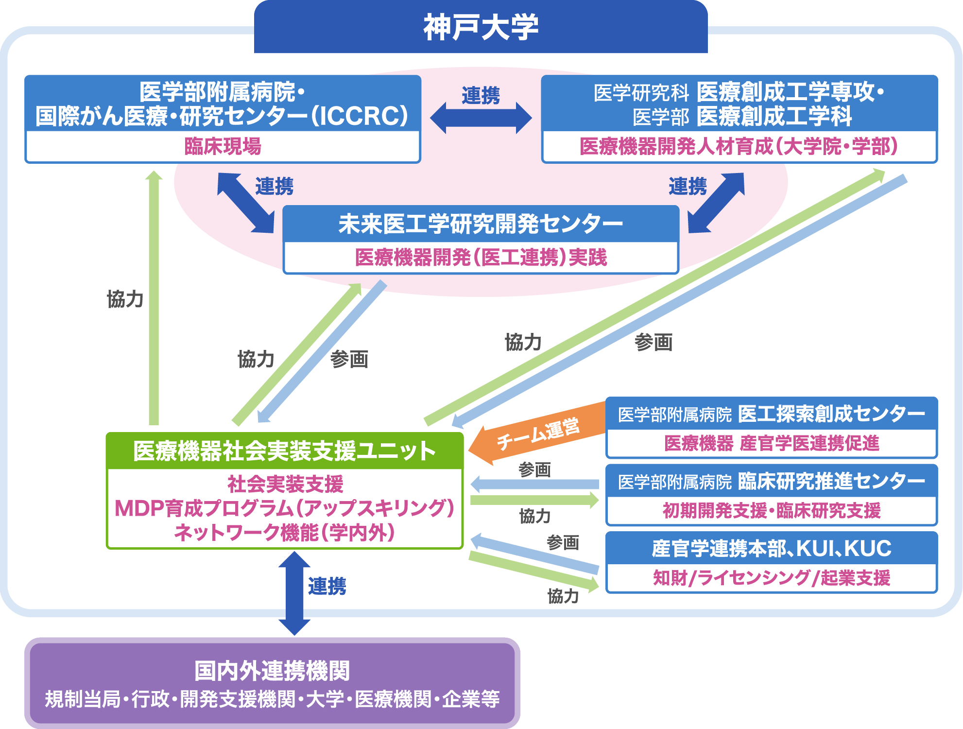 神戸大学が目指す医療機器開発の「日本型エコシステム」