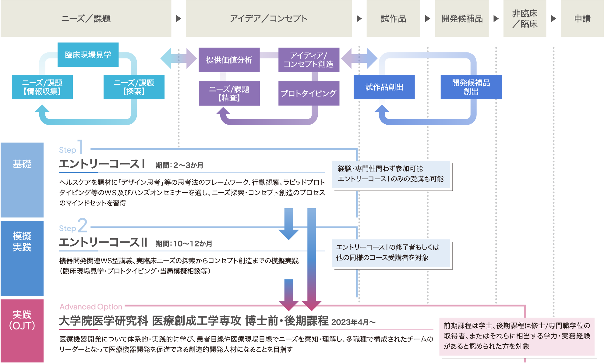 医療機器の初期開発段階にフォーカスした人材育成プログラム