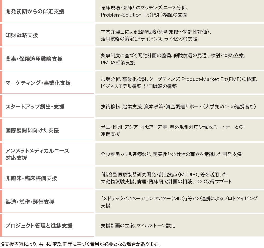 医療機器社会実装支援ユニットが提供する主な支援メニュー