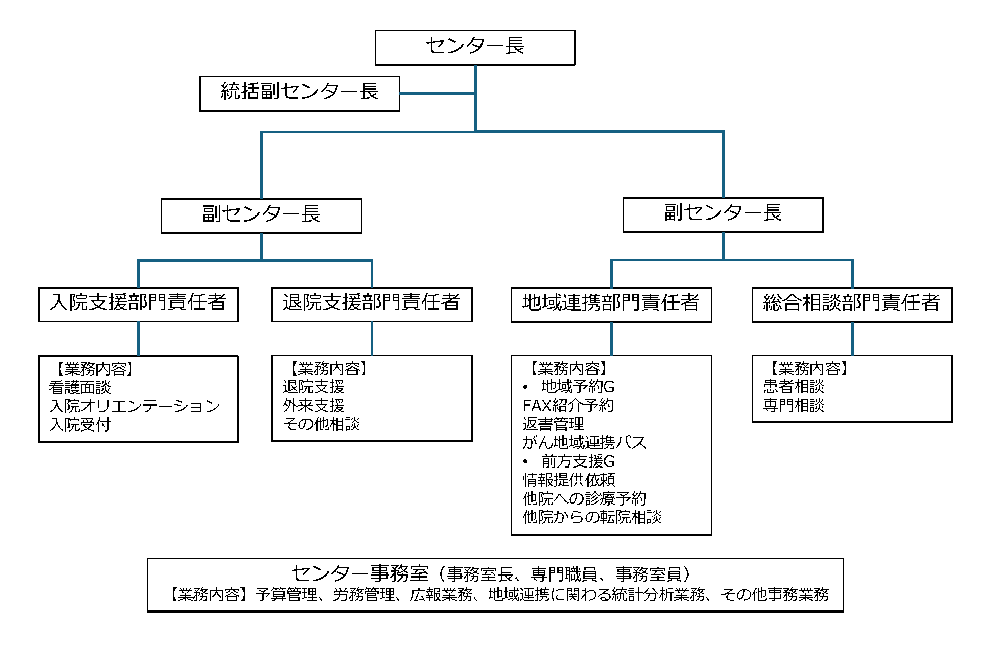 患者支援センター組織図