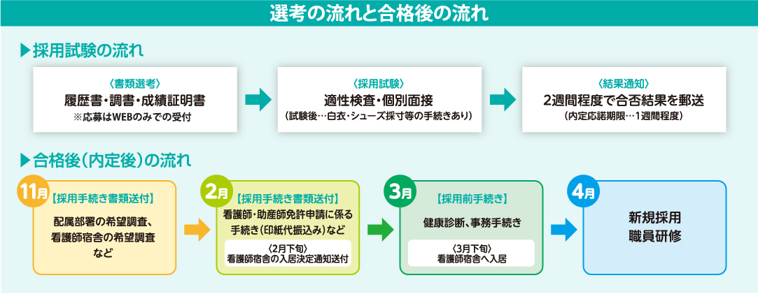 募集概要フローチャート