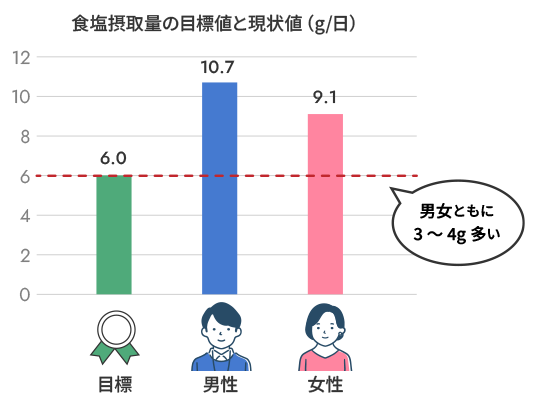 1日あたりの食塩摂取量の目標値と現状値のグラフ。男女ともに3~4g多い