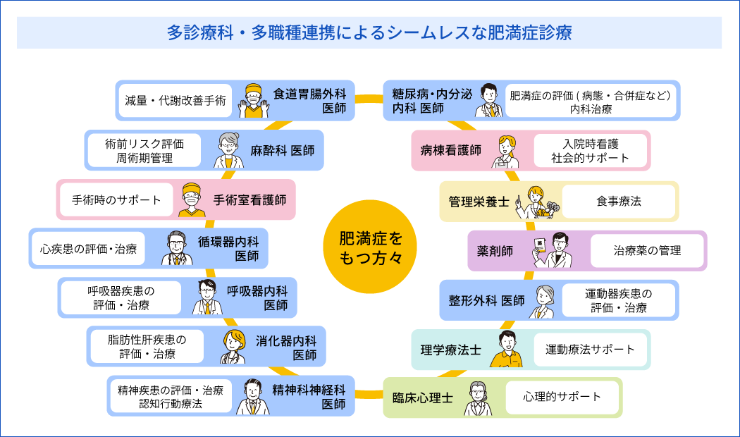 多診療・多職種連携によるシームレスな肥満症診療