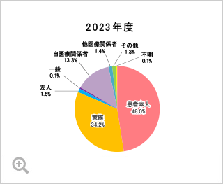 相談者内訳