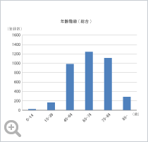 年齢階級（総合）