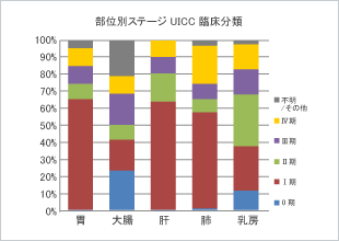 部位別 ステージ UICC 臨床分類