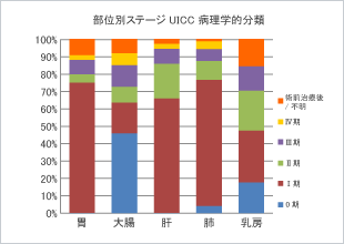 部位別 ステージ UICC 病理学的分類）