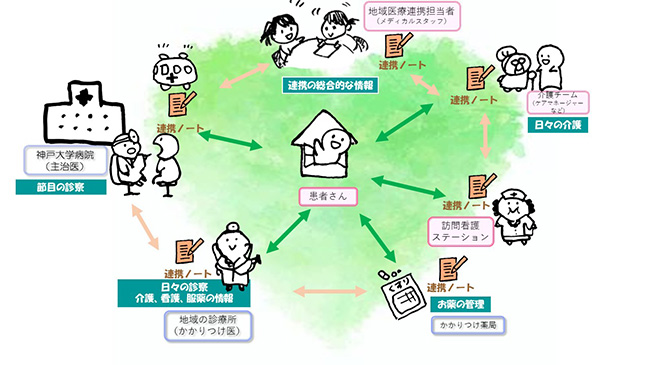 図：がんの地域連携図