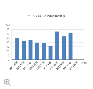 ベーシックコース受講者数の推移
