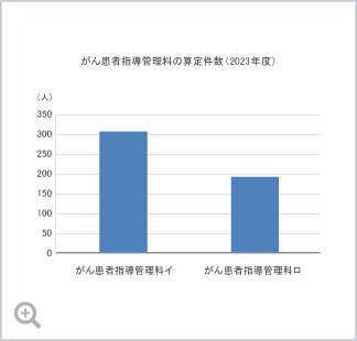 がん患者指導管理料の算定件数（2023年度）